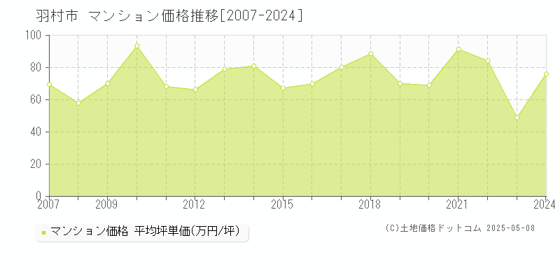 羽村市(東京都)のマンション価格推移グラフ(坪単価)[2007-2024年]