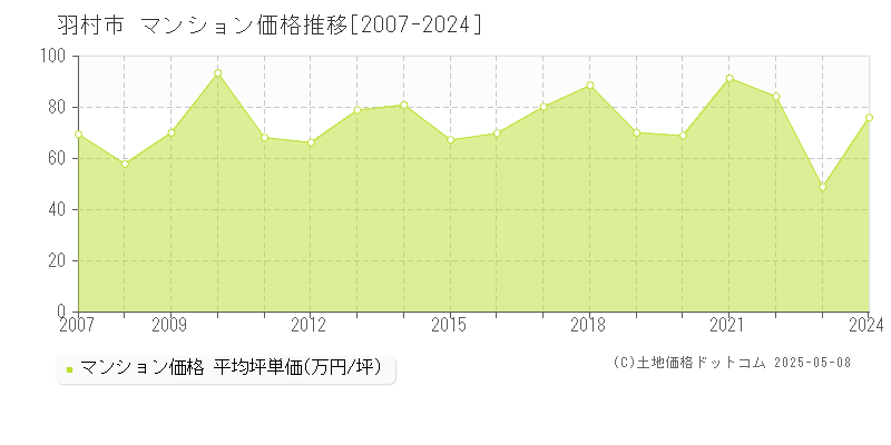 羽村市全域のマンション価格推移グラフ 