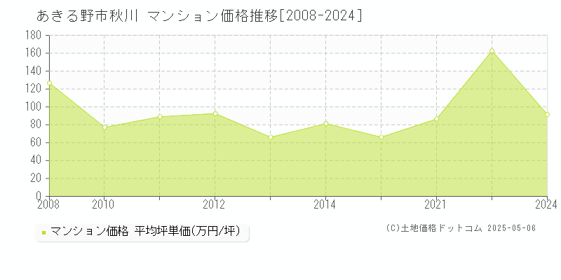 秋川(あきる野市)のマンション価格推移グラフ(坪単価)[2008-2024年]