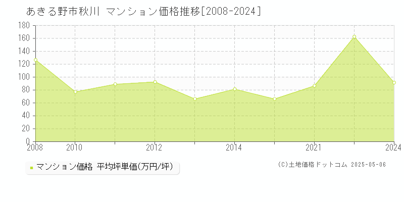 あきる野市秋川のマンション価格推移グラフ 