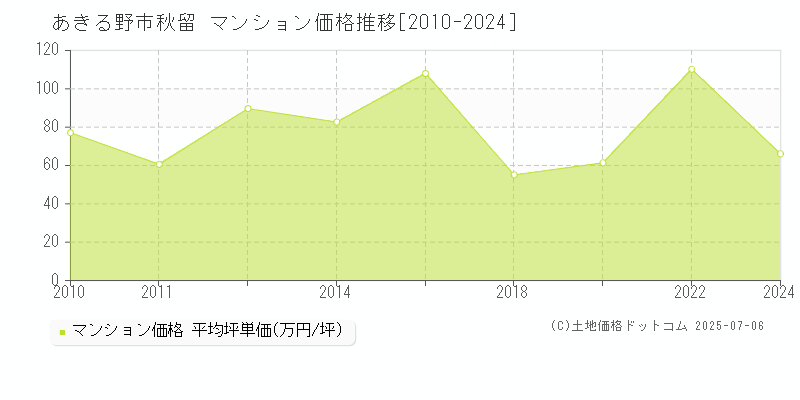 秋留(あきる野市)のマンション価格推移グラフ(坪単価)[2010-2024年]