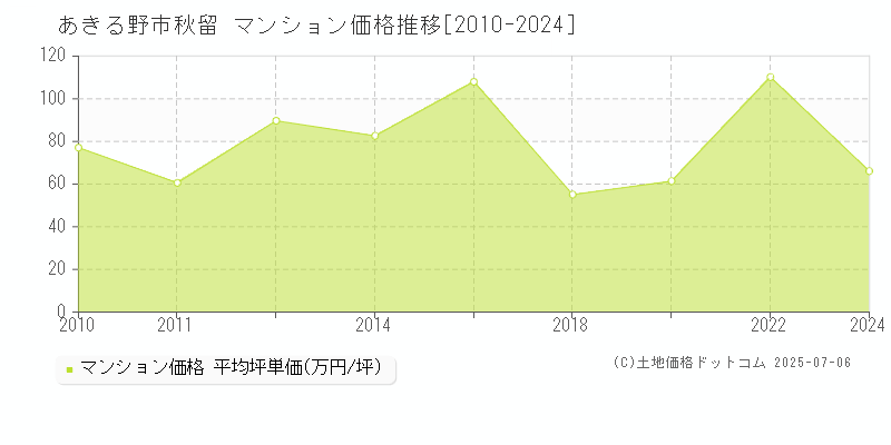 あきる野市秋留のマンション取引事例推移グラフ 