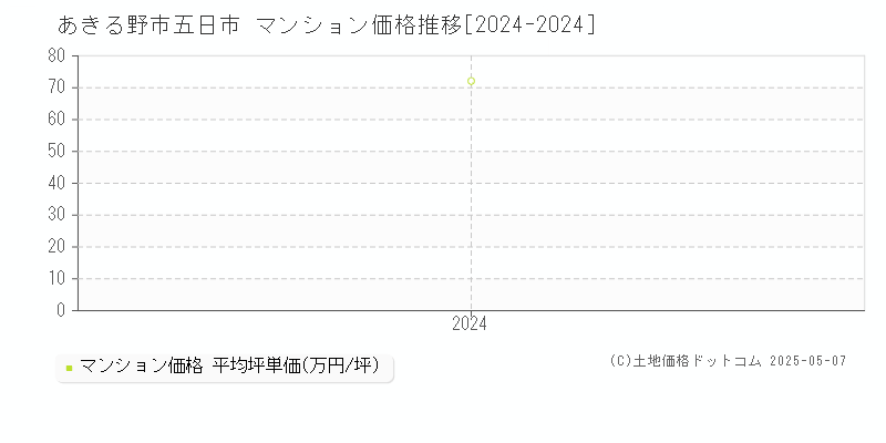 五日市(あきる野市)のマンション価格推移グラフ(坪単価)[2024-2024年]