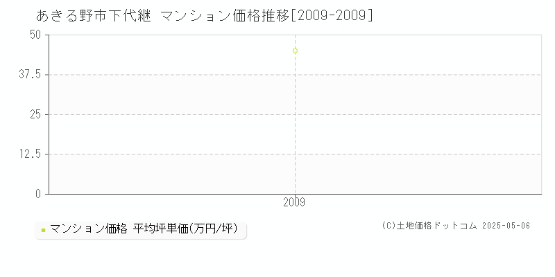 あきる野市下代継のマンション価格推移グラフ 