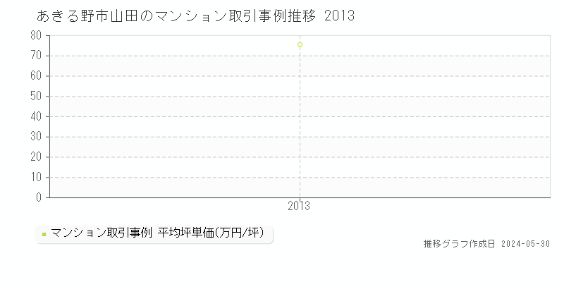 あきる野市山田のマンション価格推移グラフ 