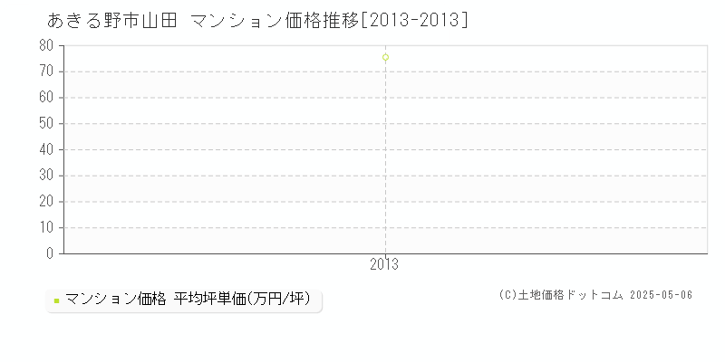 山田(あきる野市)のマンション価格推移グラフ(坪単価)[2013-2013年]