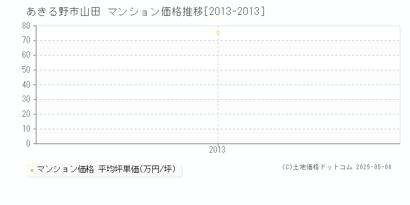 あきる野市山田のマンション価格推移グラフ 