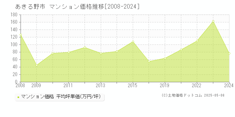 あきる野市(東京都)のマンション価格推移グラフ(坪単価)[2008-2024年]