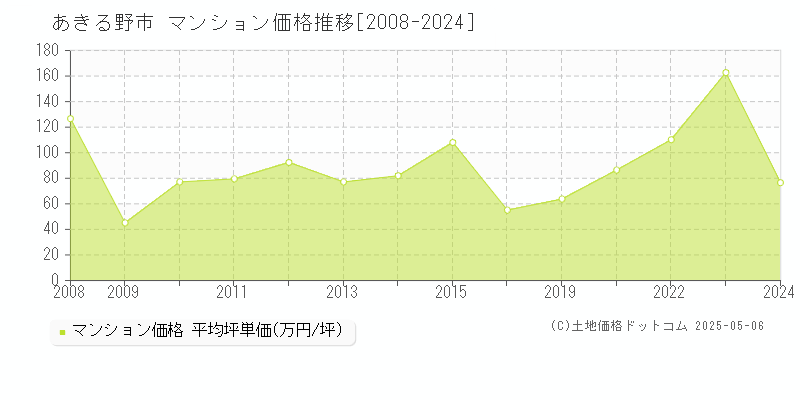 あきる野市のマンション価格推移グラフ 