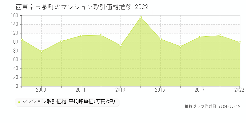 西東京市泉町のマンション価格推移グラフ 