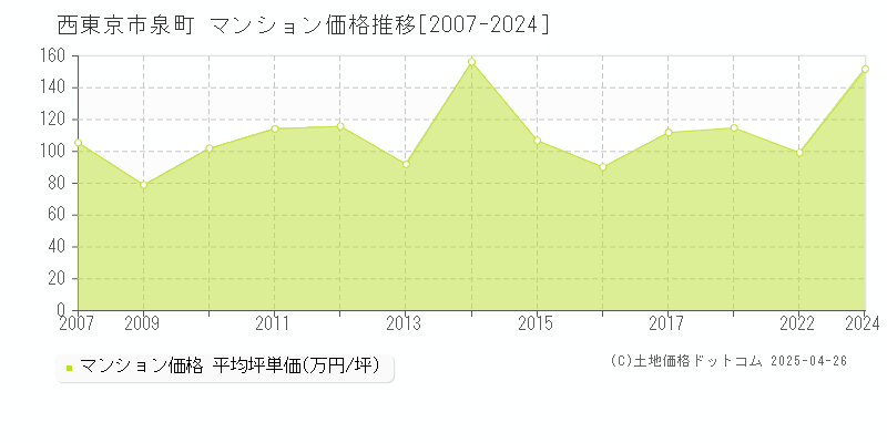 西東京市泉町のマンション価格推移グラフ 