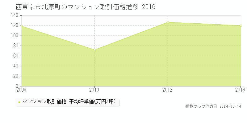 西東京市北原町のマンション取引事例推移グラフ 