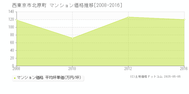 北原町(西東京市)のマンション価格推移グラフ(坪単価)[2008-2016年]