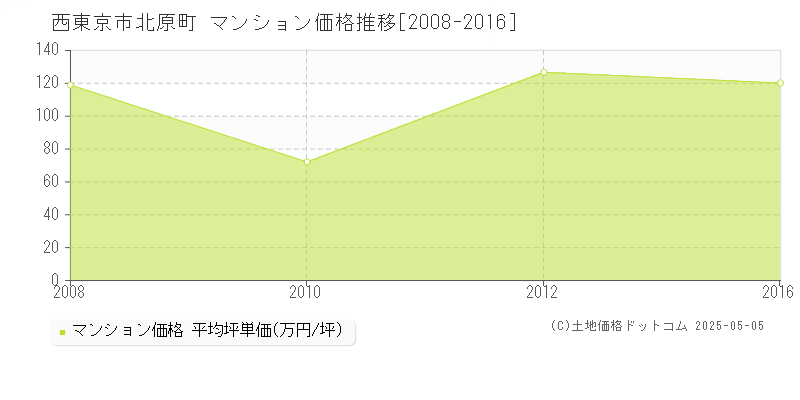 西東京市北原町のマンション取引事例推移グラフ 