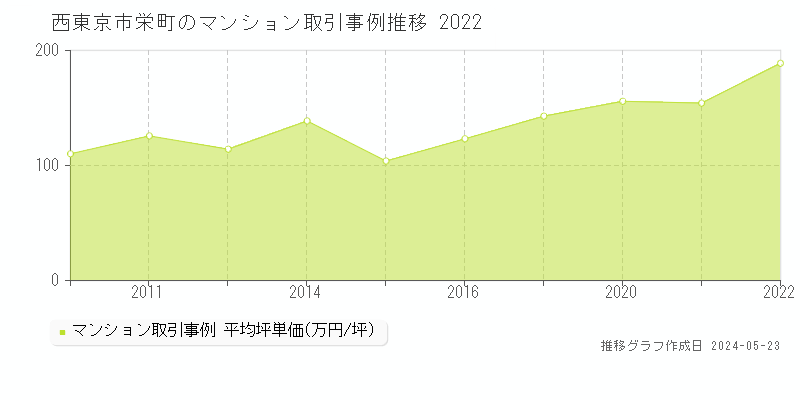 西東京市栄町のマンション価格推移グラフ 