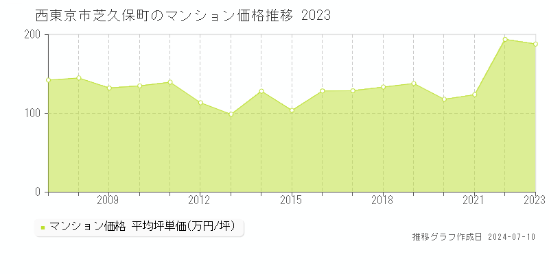 西東京市芝久保町のマンション価格推移グラフ 
