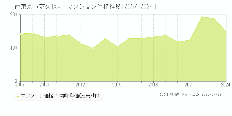 西東京市芝久保町のマンション価格推移グラフ 