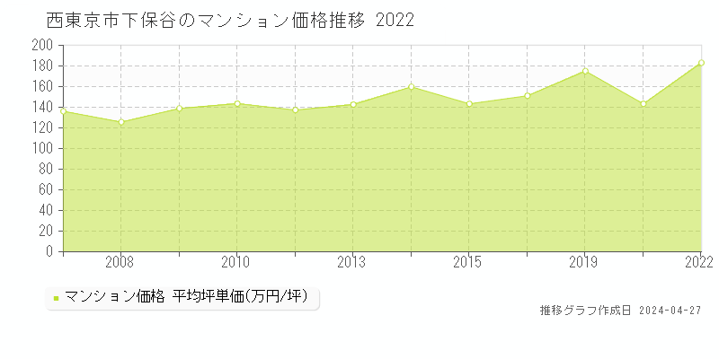 西東京市下保谷のマンション価格推移グラフ 