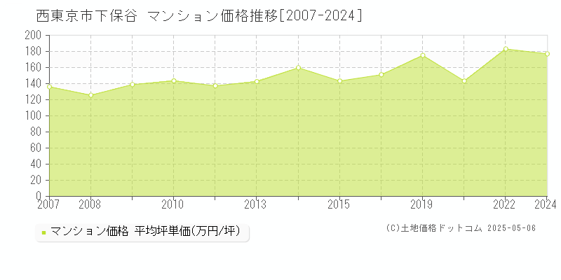 下保谷(西東京市)のマンション価格推移グラフ(坪単価)[2007-2024年]