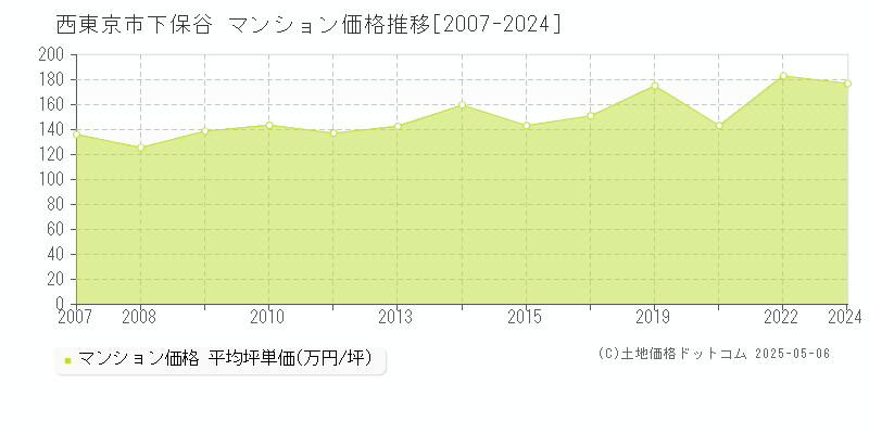 西東京市下保谷のマンション取引事例推移グラフ 