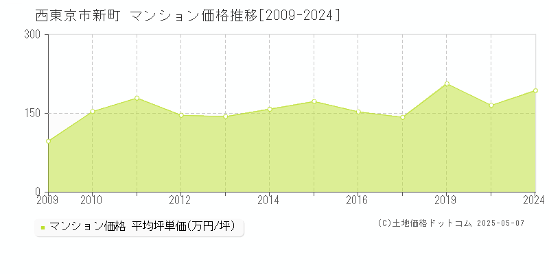 新町(西東京市)のマンション価格推移グラフ(坪単価)[2009-2024年]