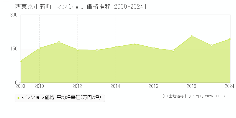 西東京市新町のマンション取引事例推移グラフ 