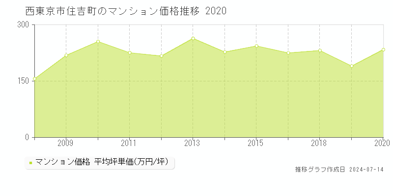 西東京市住吉町のマンション取引事例推移グラフ 