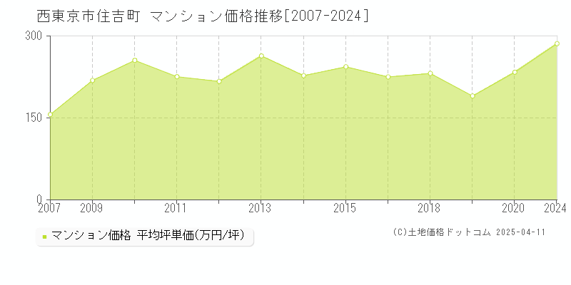 西東京市住吉町のマンション取引事例推移グラフ 