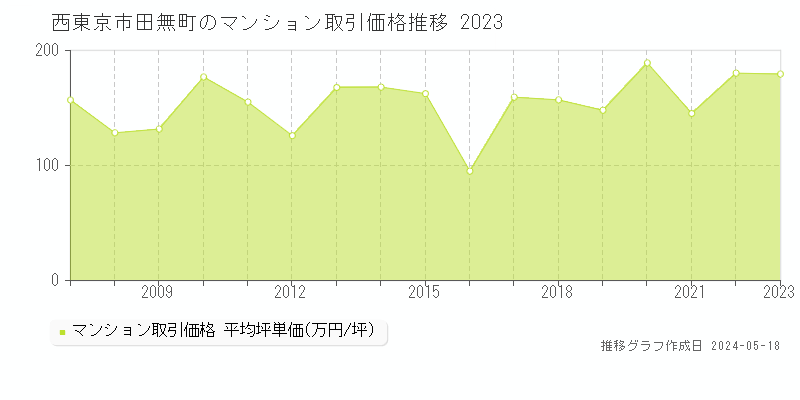 西東京市田無町のマンション取引価格推移グラフ 