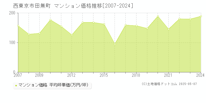 田無町(西東京市)のマンション価格推移グラフ(坪単価)[2007-2024年]