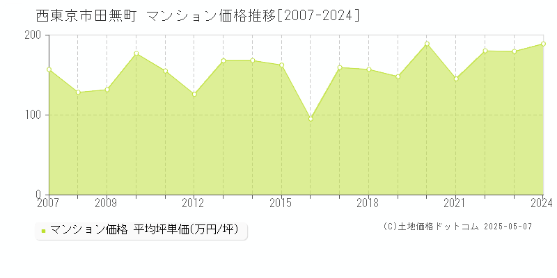 西東京市田無町のマンション取引価格推移グラフ 