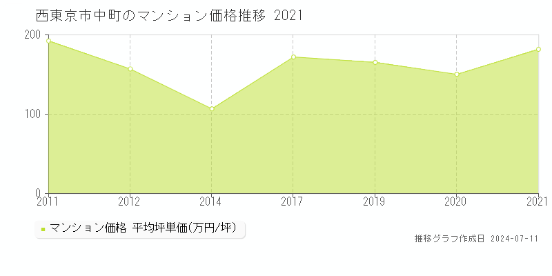 西東京市中町のマンション価格推移グラフ 