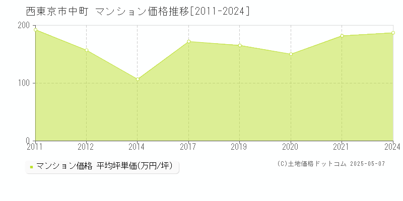 中町(西東京市)のマンション価格推移グラフ(坪単価)[2011-2024年]