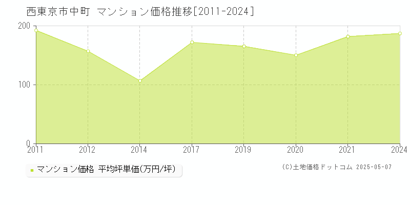 西東京市中町のマンション価格推移グラフ 