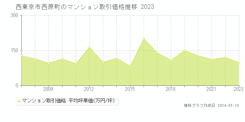 西東京市西原町のマンション取引事例推移グラフ 