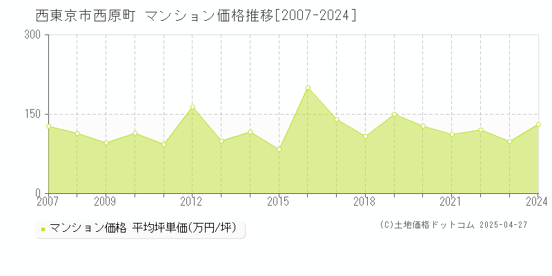 西東京市西原町のマンション価格推移グラフ 