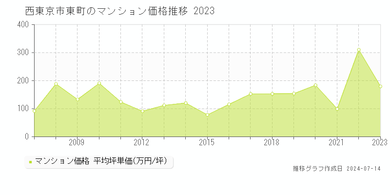 西東京市東町のマンション価格推移グラフ 
