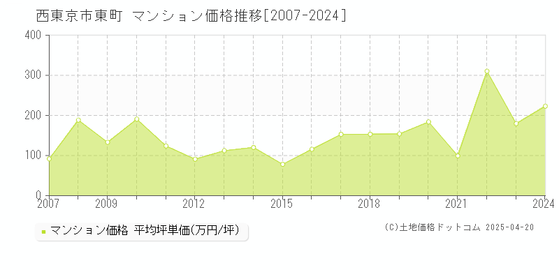 西東京市東町のマンション価格推移グラフ 