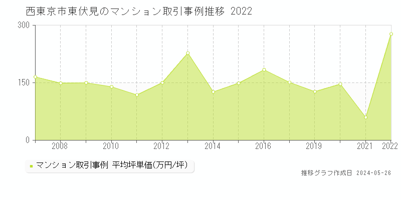 西東京市東伏見のマンション価格推移グラフ 