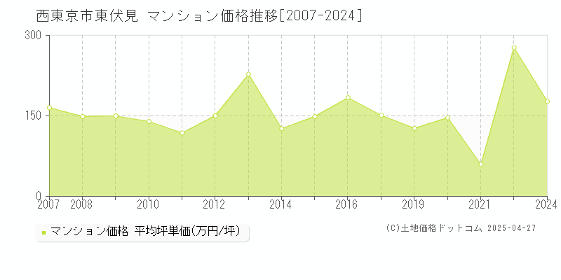 西東京市東伏見のマンション価格推移グラフ 