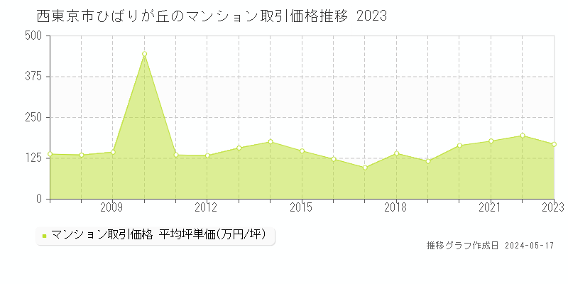 西東京市ひばりが丘のマンション価格推移グラフ 
