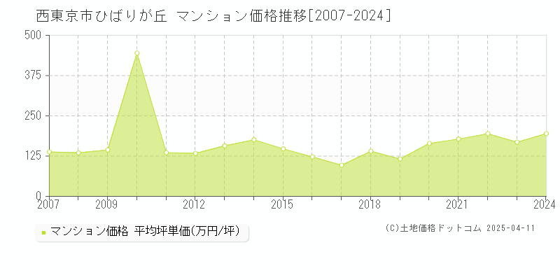 西東京市ひばりが丘のマンション価格推移グラフ 