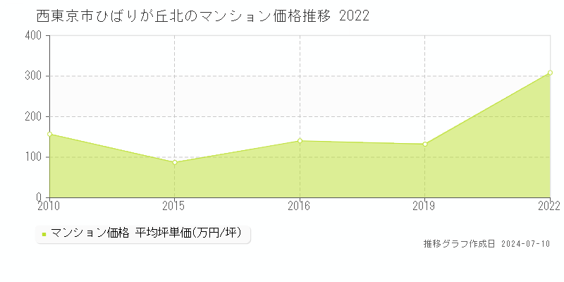 西東京市ひばりが丘北のマンション価格推移グラフ 