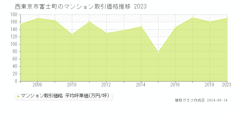 西東京市富士町のマンション価格推移グラフ 