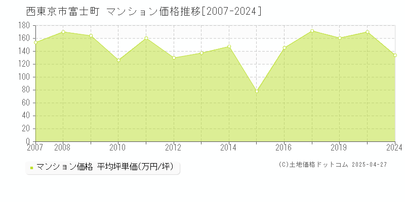 西東京市富士町のマンション価格推移グラフ 