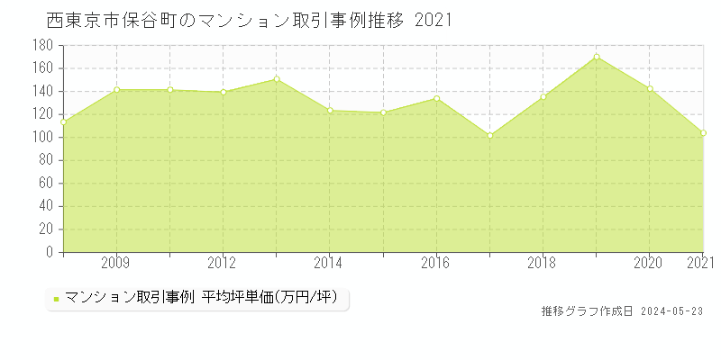 西東京市保谷町のマンション価格推移グラフ 