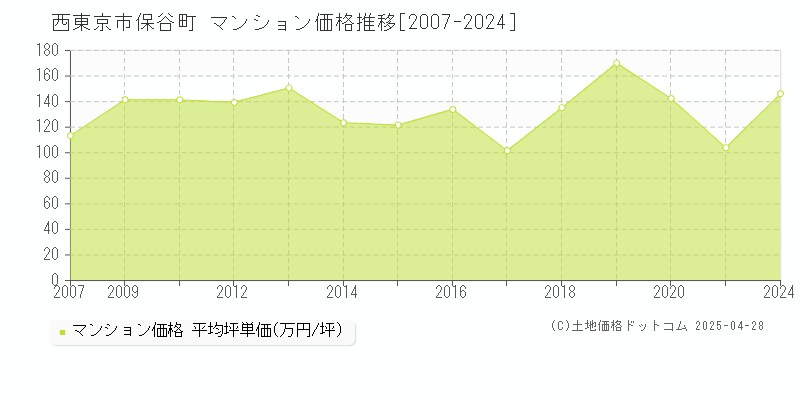 西東京市保谷町のマンション取引事例推移グラフ 