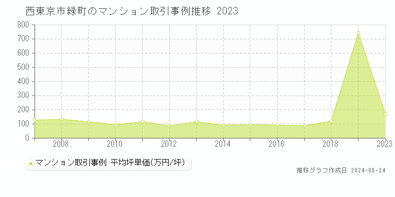 西東京市緑町のマンション取引事例推移グラフ 