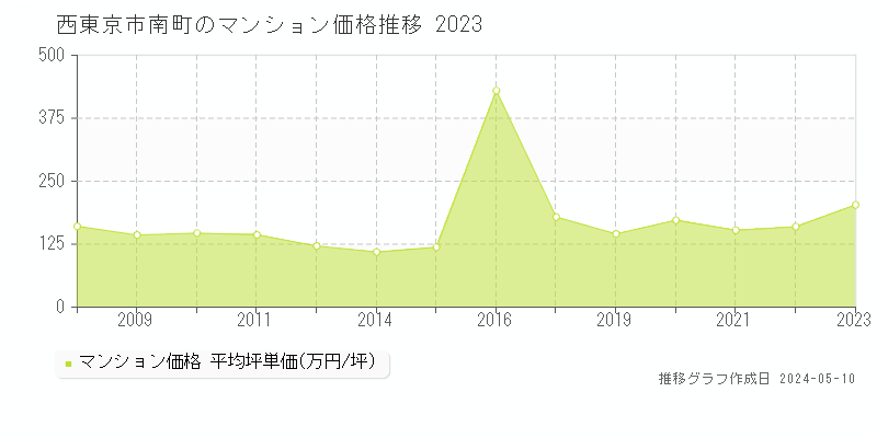 西東京市南町のマンション価格推移グラフ 
