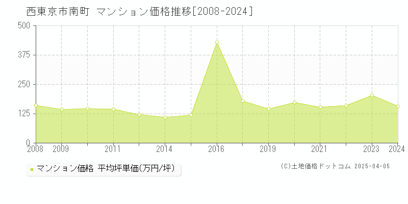 西東京市南町のマンション価格推移グラフ 